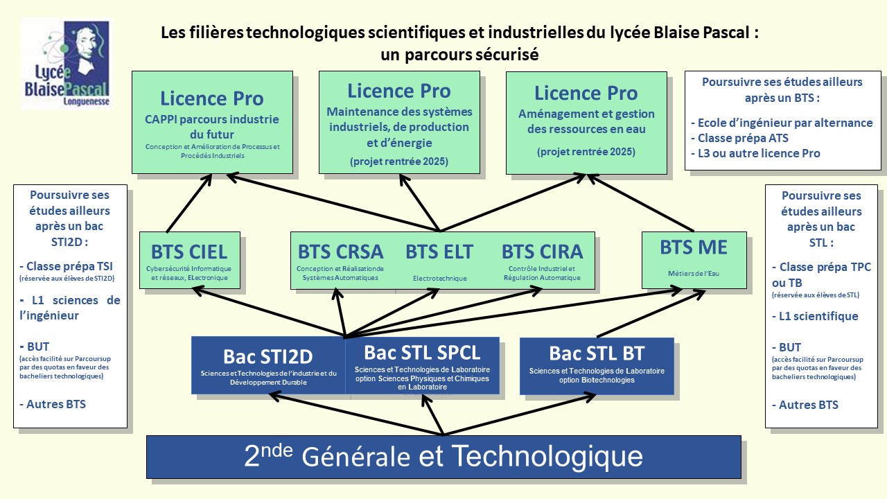 Les filieres technologiques